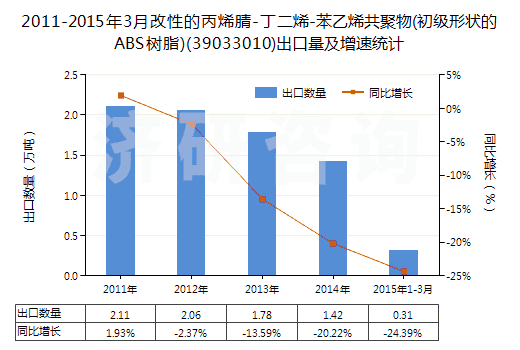 2011-2015年3月改性的丙烯腈-丁二烯-苯乙烯共聚物(初級形狀的ABS樹脂)(39033010)出口量及增速統(tǒng)計